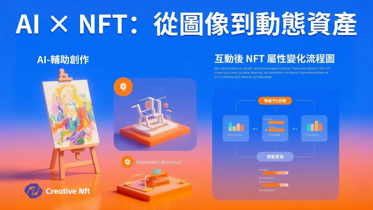 Creative NFT 闡述AI與NFT如何將靜態圖像轉化為動態資產，包含AI創作與互動式NFT屬性流程。